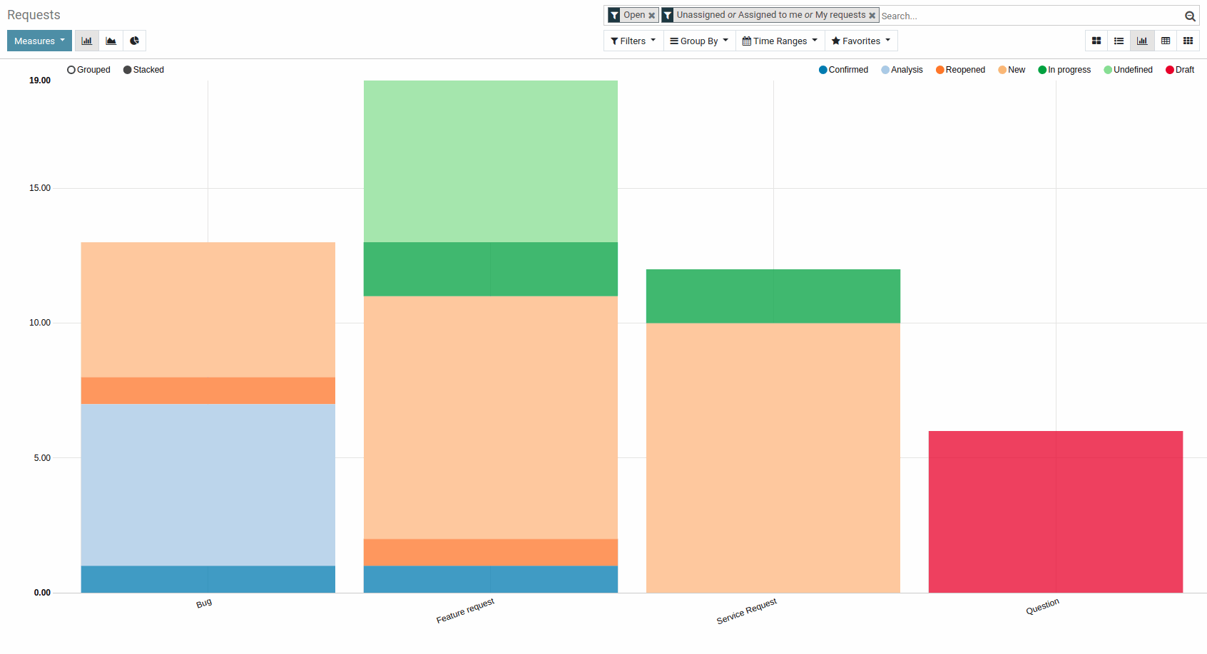Graph view for requests