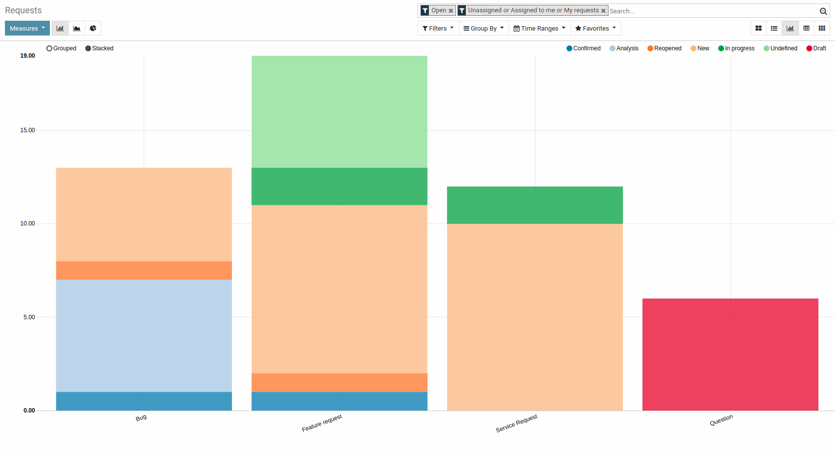 Graph view for requests Graph view for requests